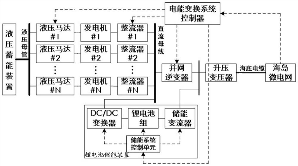 Electric energy conversion system for wave power generation device and control method