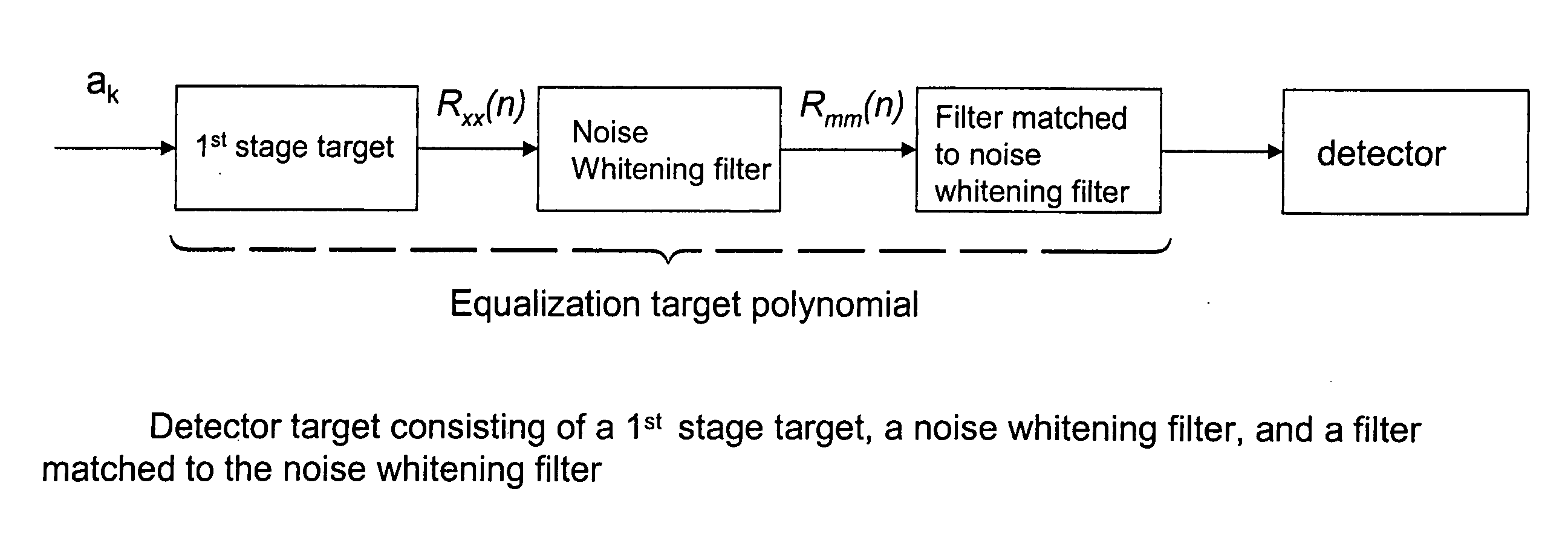 Optimizing detector target polynomials in read/write channels to achieve best error rate performance in disk drives