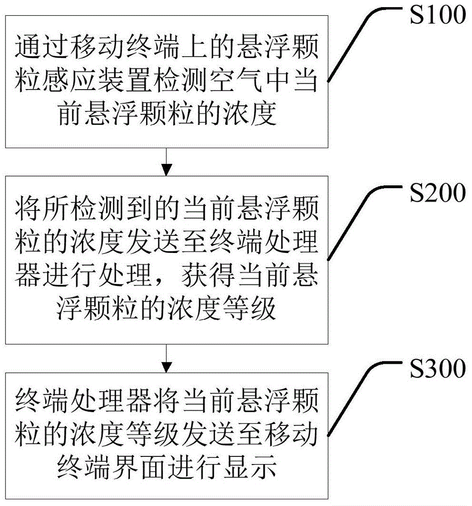 Method and system for detecting air pollution indexes according to mobile terminal