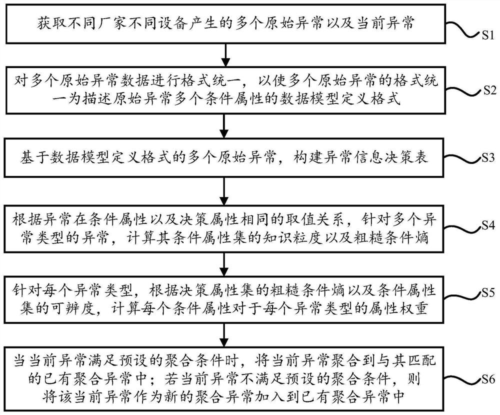 Exception aggregation method and system based on attribute weight and rule driving