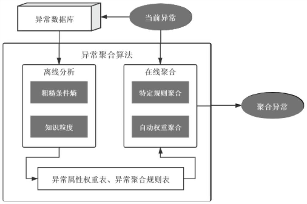 Exception aggregation method and system based on attribute weight and rule driving