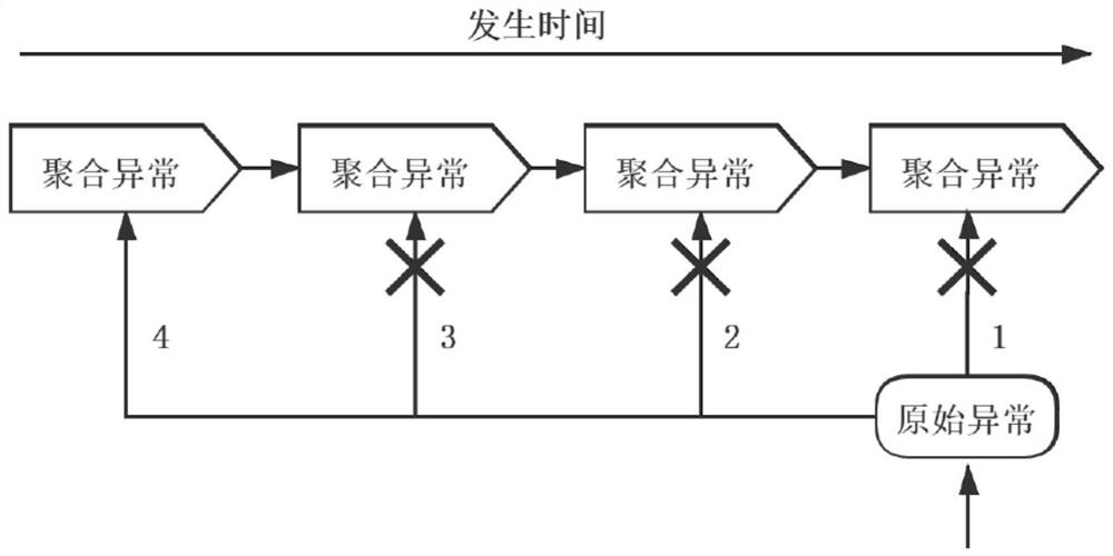 Exception aggregation method and system based on attribute weight and rule driving