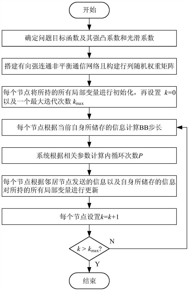 Multi-step communication distributed optimization method based on Barzilai-Borwein step length