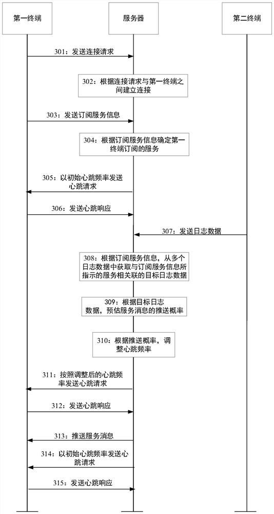 Method and device for adjusting heartbeat frequency