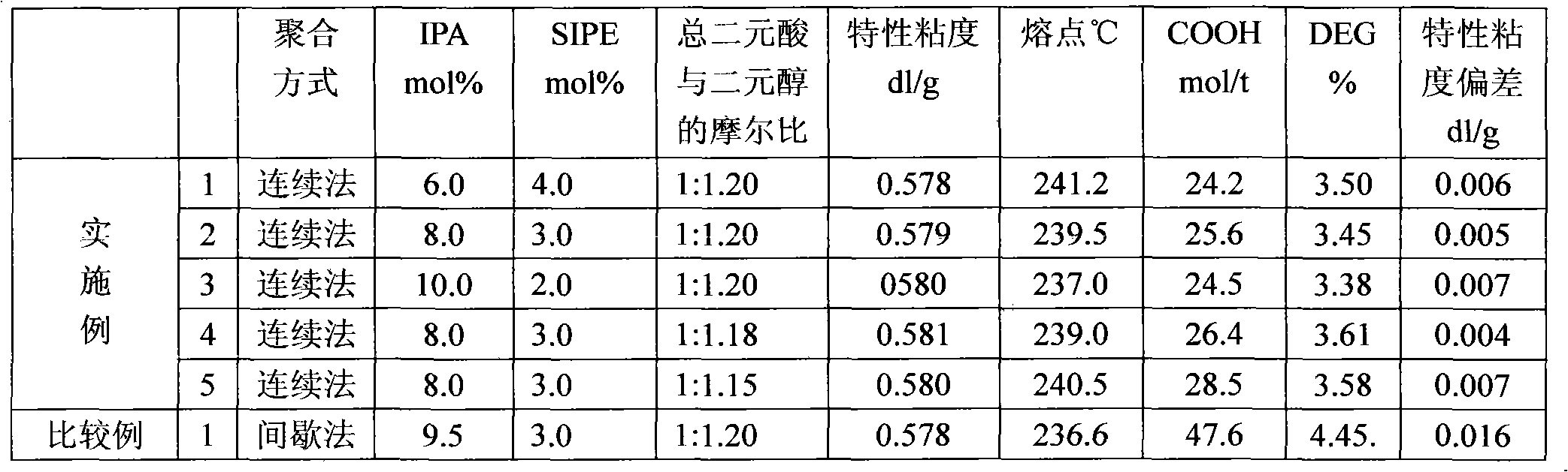 Method for preparing continuous polymerization directly-spun cation-dyeable high-shrinkage polyester staple fibers