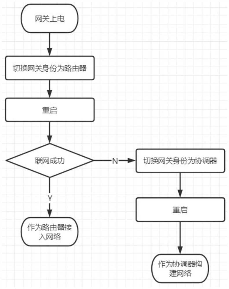 Gateway and identity switching method thereof