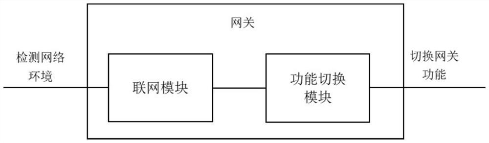 Gateway and identity switching method thereof