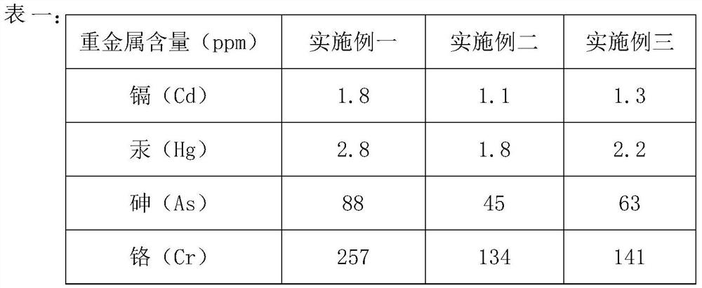 Remediation agent for heavy metal industrial contaminated site and remediation method thereof