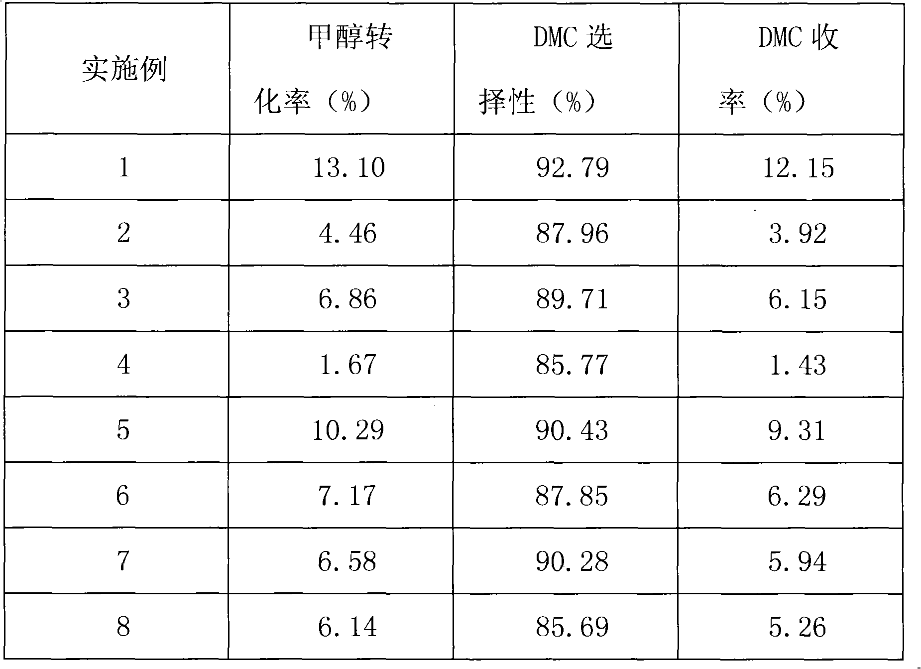 Supported catalyst for synthesis of dimethyl carbonate, preparation method and using method thereof