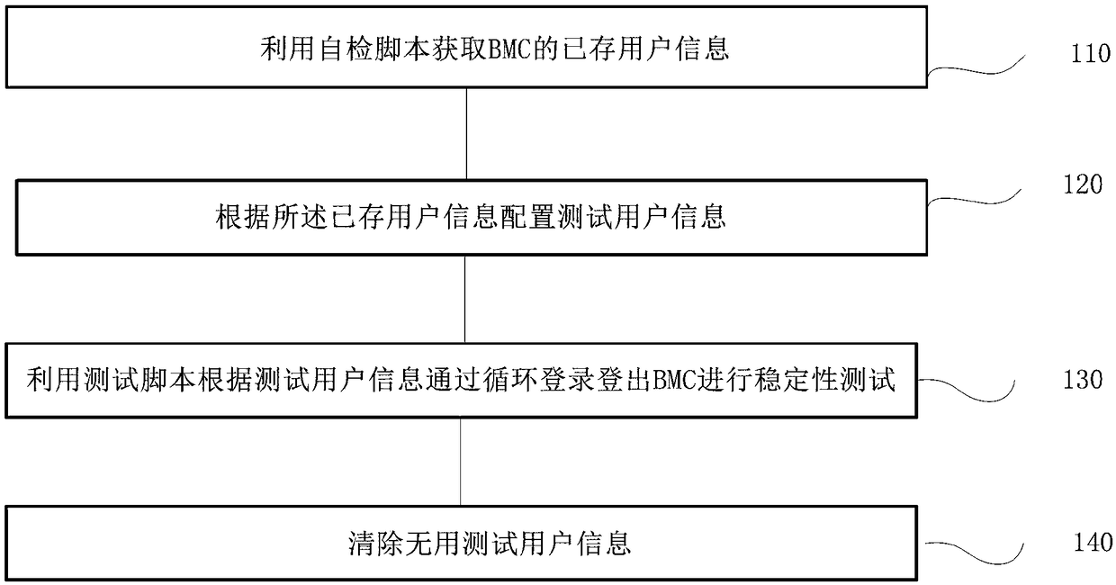 Method and device for testing stability of BMC login user, terminal and storage medium