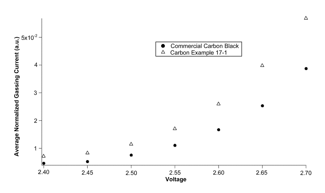 Low-gassing carbon materials for improving performance of lead acid batteries