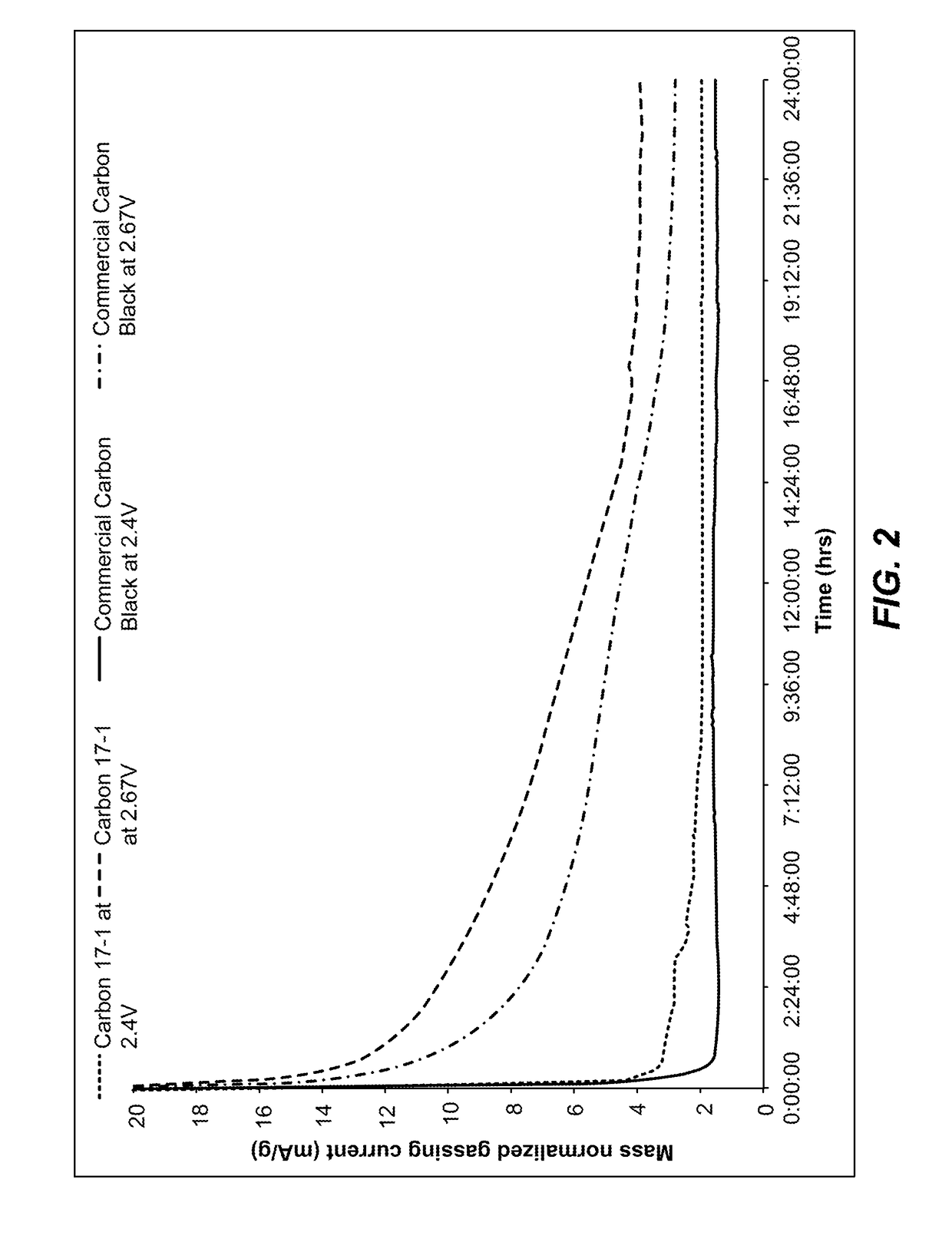 Low-gassing carbon materials for improving performance of lead acid batteries