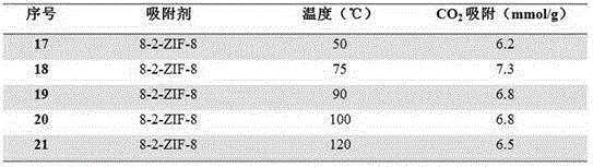 Modified ZIFs (Zeolitic Imidazolate Frameworks) material with high CO2 adsorption property and preparation method of modified ZIFs material