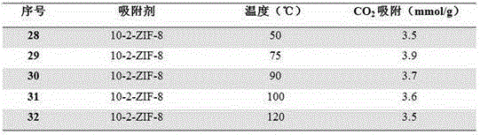 Modified ZIFs (Zeolitic Imidazolate Frameworks) material with high CO2 adsorption property and preparation method of modified ZIFs material