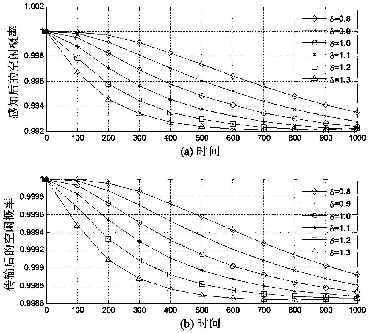 Cognitive network dynamic access method oriented to network service characteristics