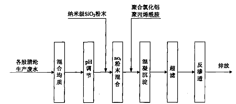 Treatment method for dry acrylic fiber production wastewater