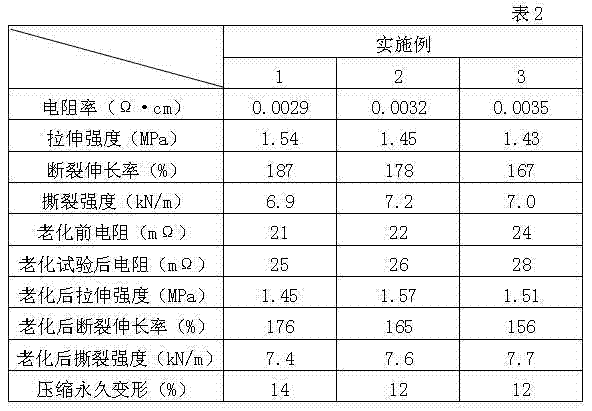 High-performance silicon-based conductive rubber and preparation method thereof