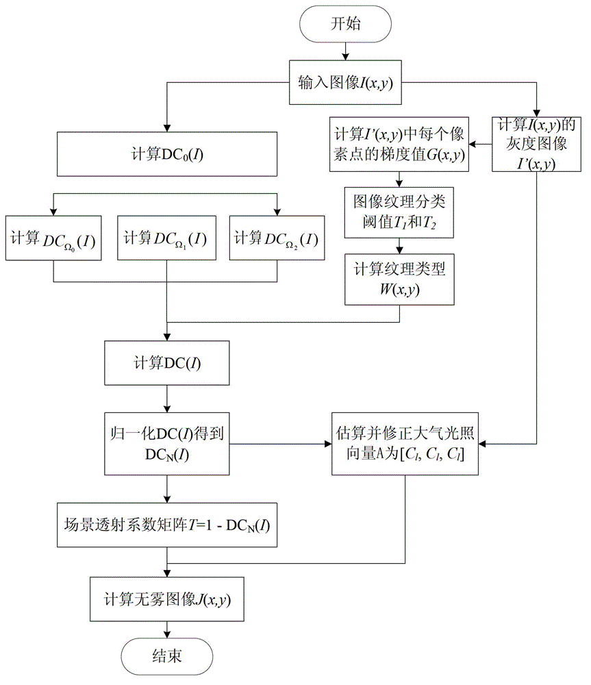 Adaptive image defogging method based on textures