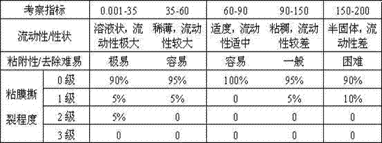 Lubrication composition having certain viscosity and used for preventing birth trauma