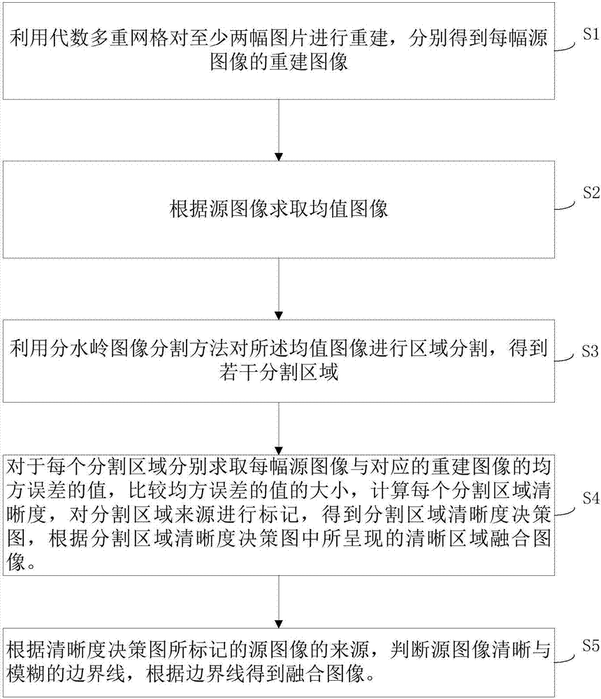 Image fusion method based on algebraic multigrid and watershed segmentation