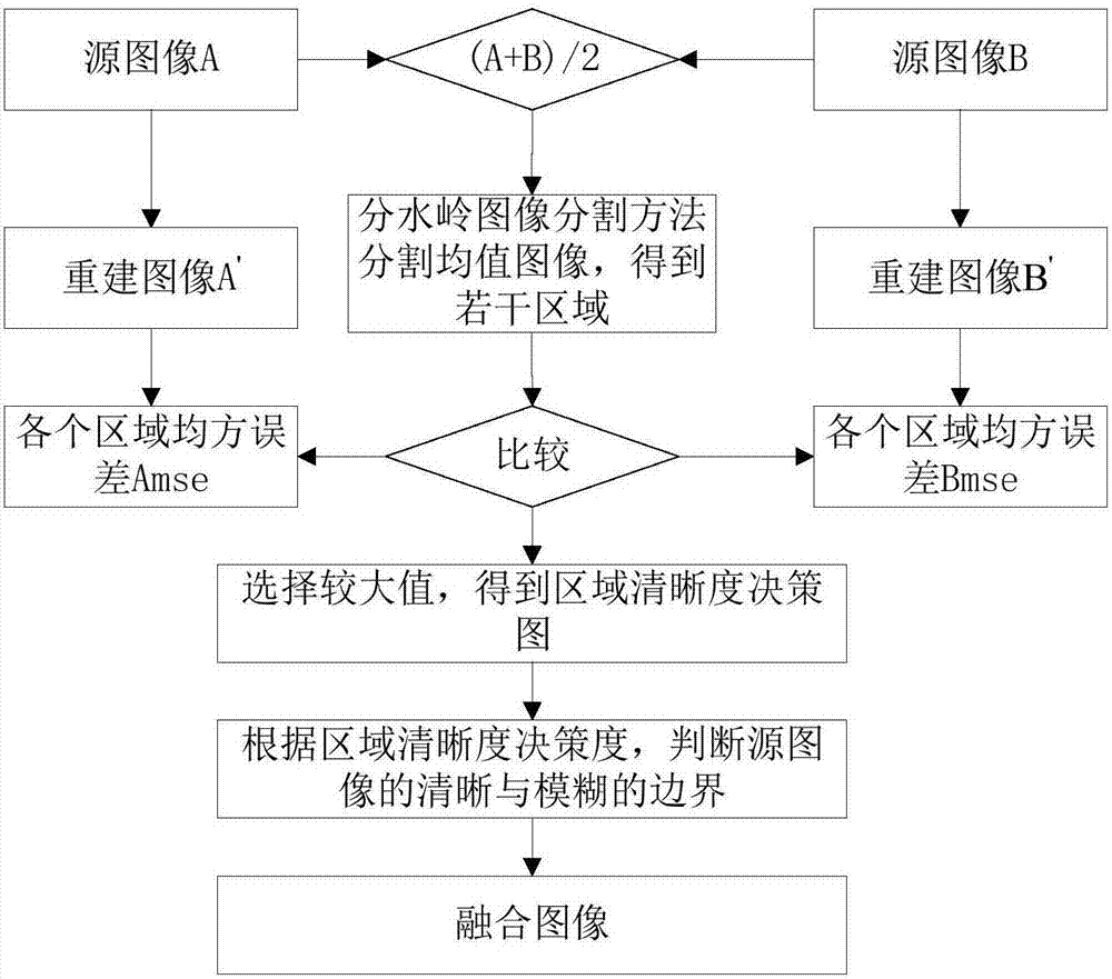 Image fusion method based on algebraic multigrid and watershed segmentation