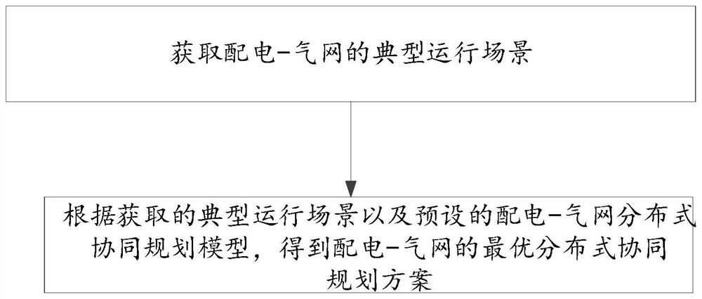 Power distribution-gas network distributed collaborative programming method and system considering influence of power transmission network