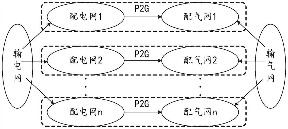 Power distribution-gas network distributed collaborative programming method and system considering influence of power transmission network