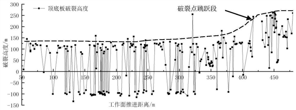 Coal mine multi-layer key layer fracture type mine earthquake energy calculation and maximum mine earthquake prediction method