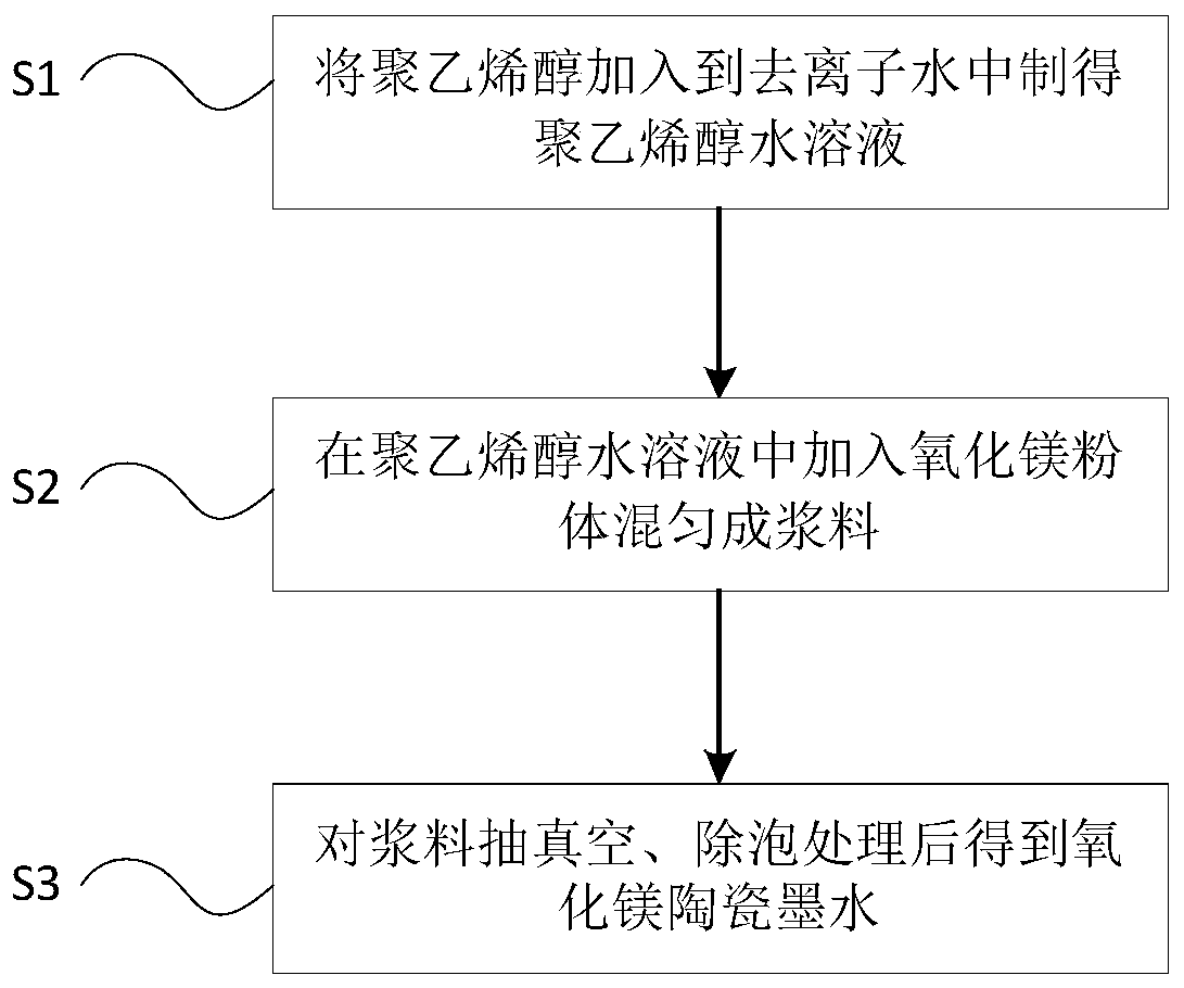 Magnesium oxide ceramic ink for 3D direct writing molding and preparation method thereof