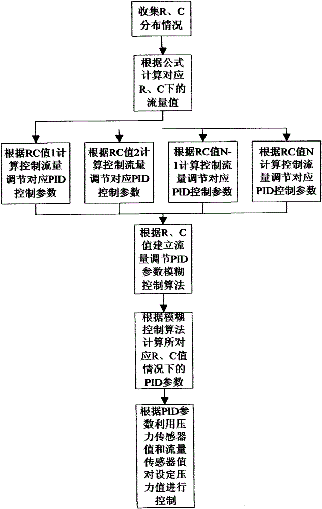 Method for adjusting pressure of anesthesia machine and breathing machine through flow and pressure common control