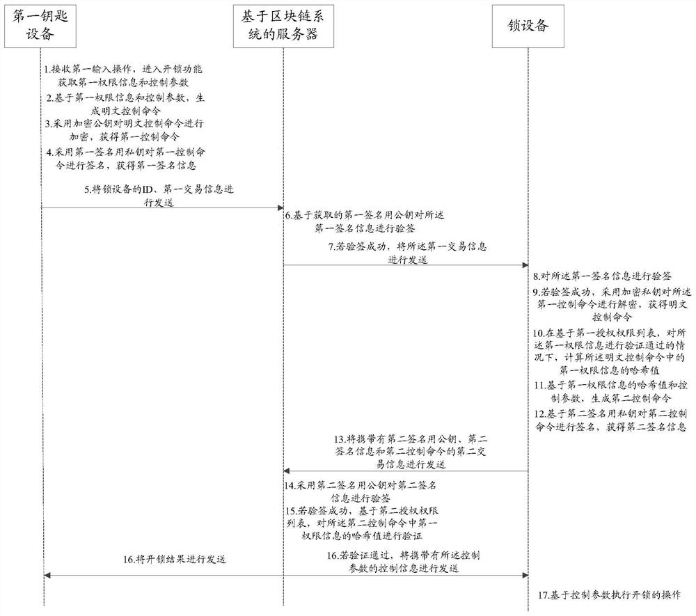 Intelligent lock control method and system, lock equipment, server and storage medium