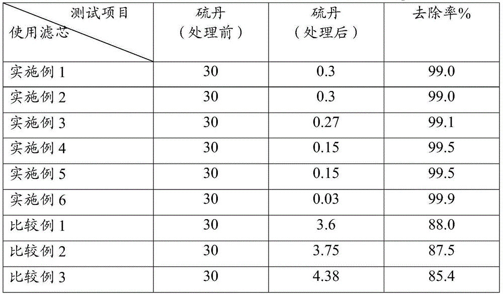 Filter medium for removing endosulfan from water as well as filter element and preparation method of filter medium