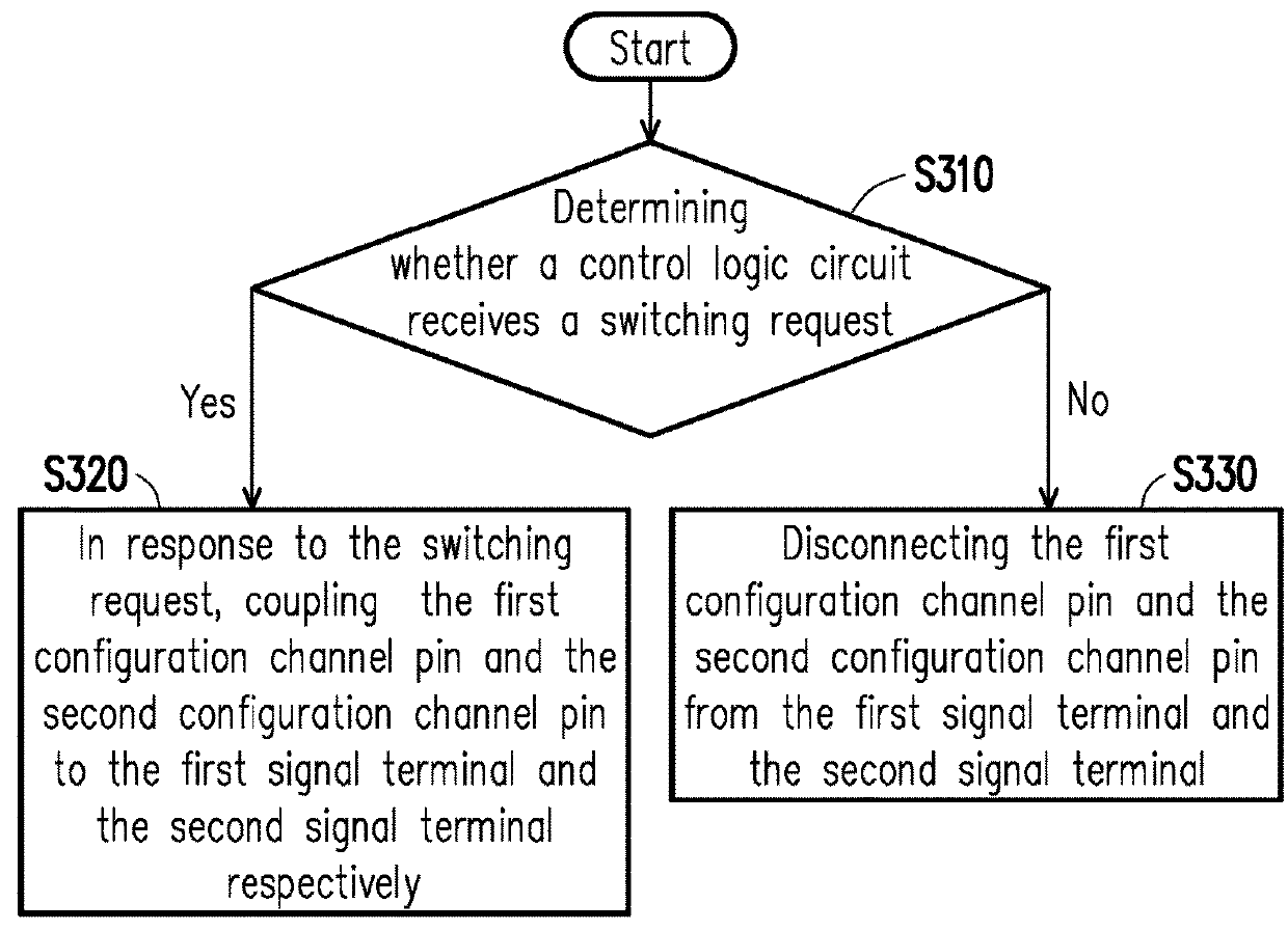 Universal serial bus type-c interface circuit and pin bypass method thereof