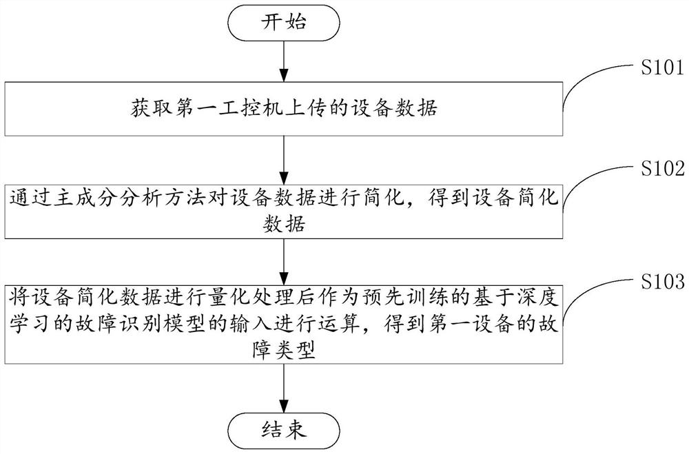 Fault recognition method and device based on deep learning and storage medium