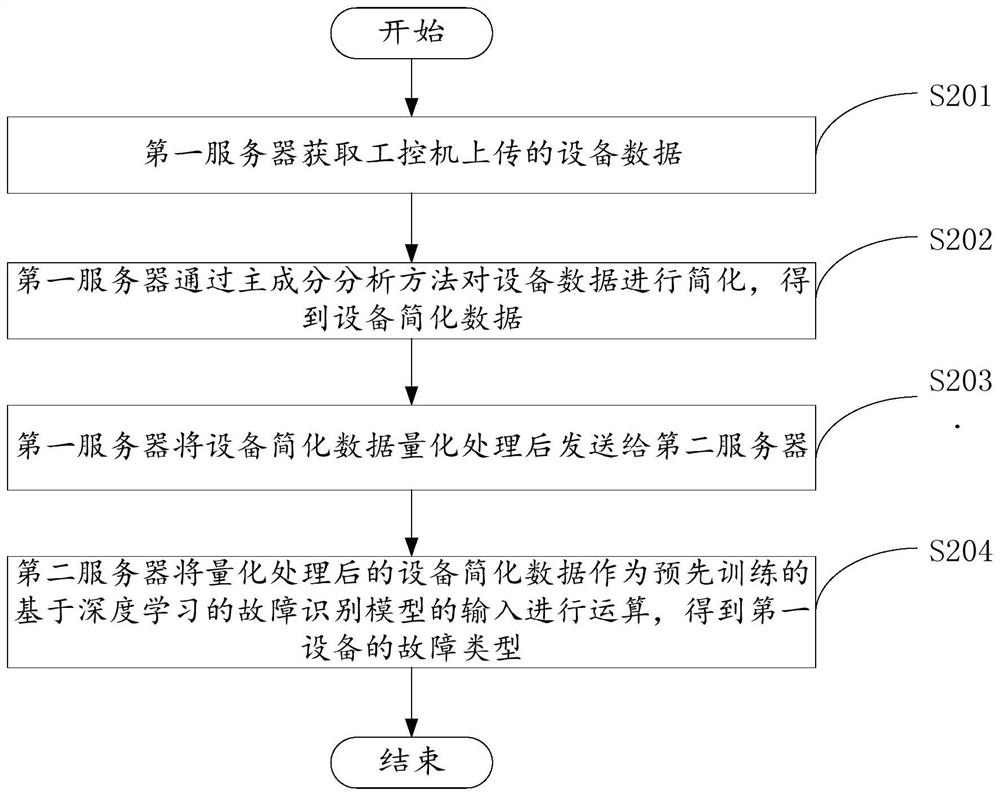 Fault recognition method and device based on deep learning and storage medium