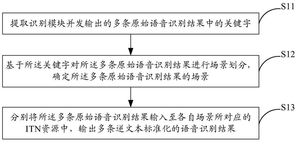 Inverse text standardization method and system