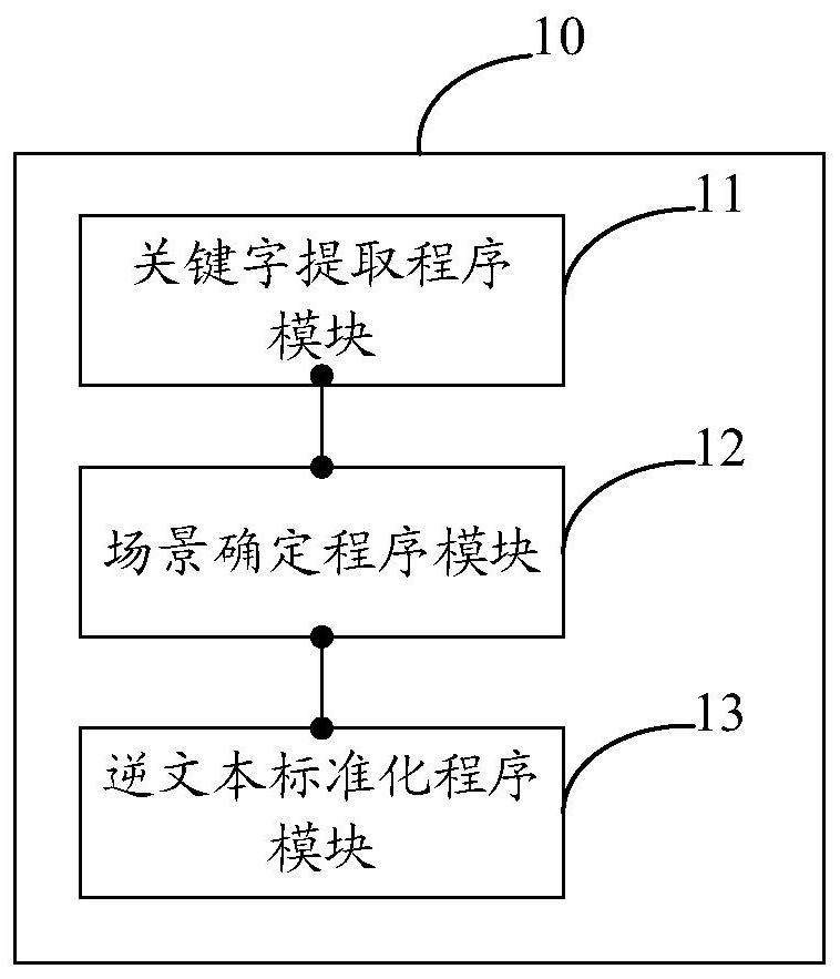 Inverse text standardization method and system