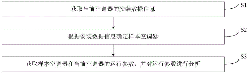 Analysis method of operating parameters of air conditioner and air conditioning system and client