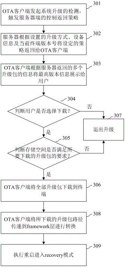 Method and device for verifying OTA multi-pack upgrading