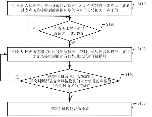 Method for detecting abrupt environment and prompting based on earphone of mobile phone and mobile phone