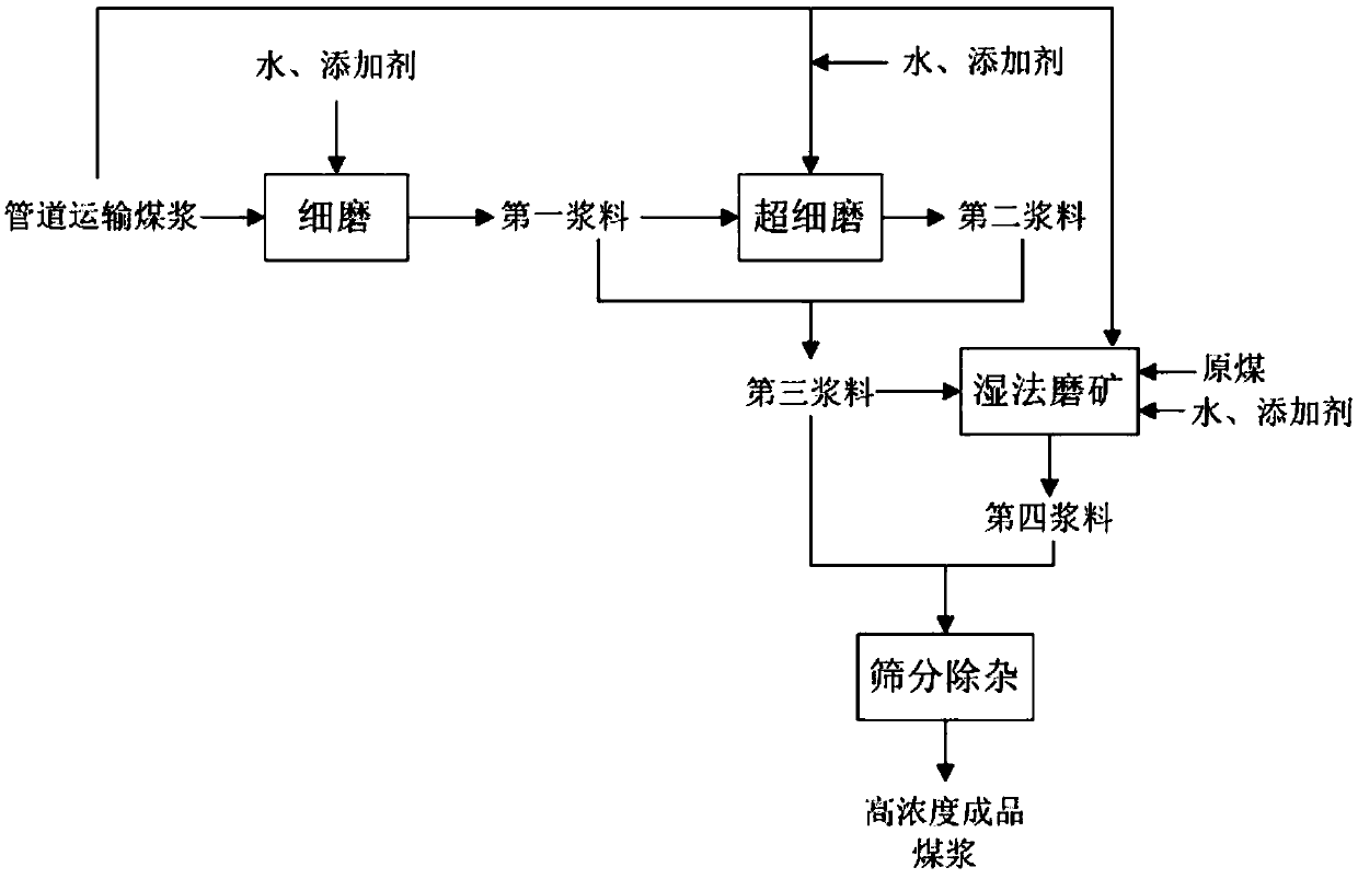 A method for increasing the concentration of end product of pipeline transportation coal water slurry