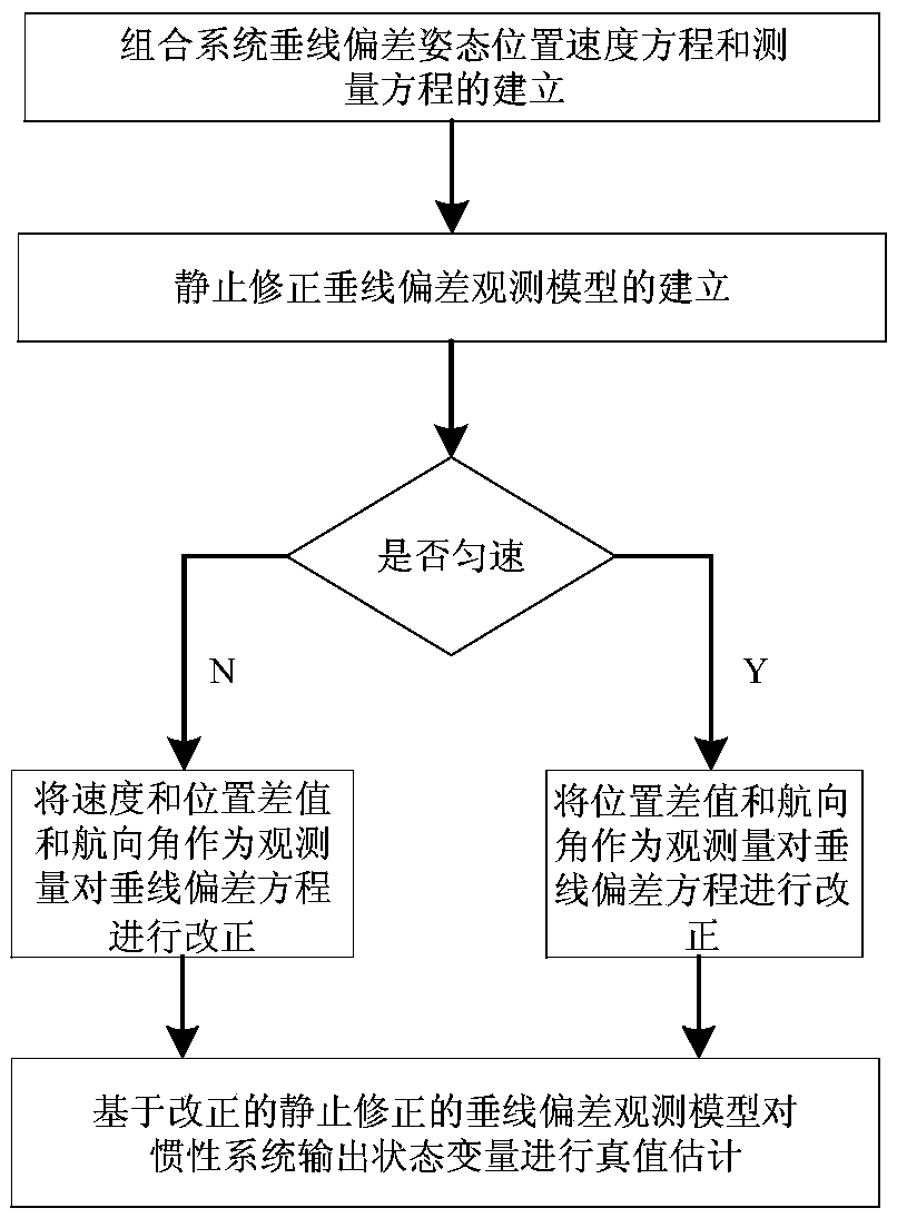 Vertical deviation measuring method based on static correction