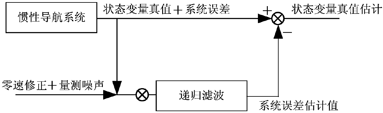 Vertical deviation measuring method based on static correction