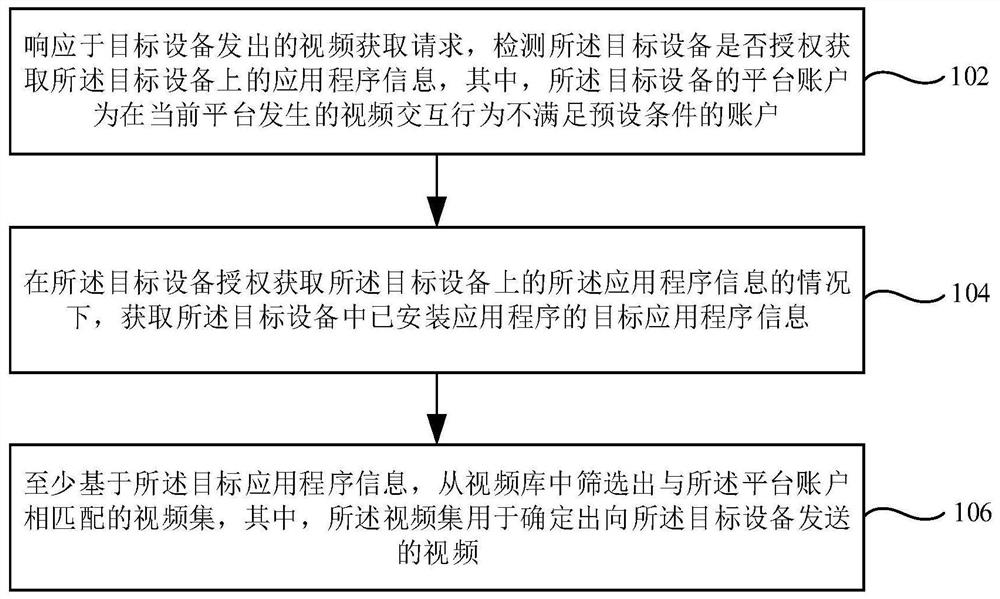 Video recall method and device, electronic equipment and storage medium