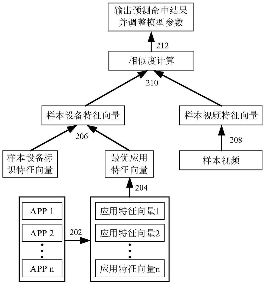 Video recall method and device, electronic equipment and storage medium