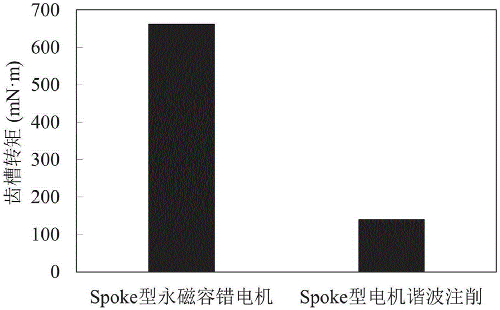 Harmonic wave reducing method of permanent-magnetic fault tolerance motor