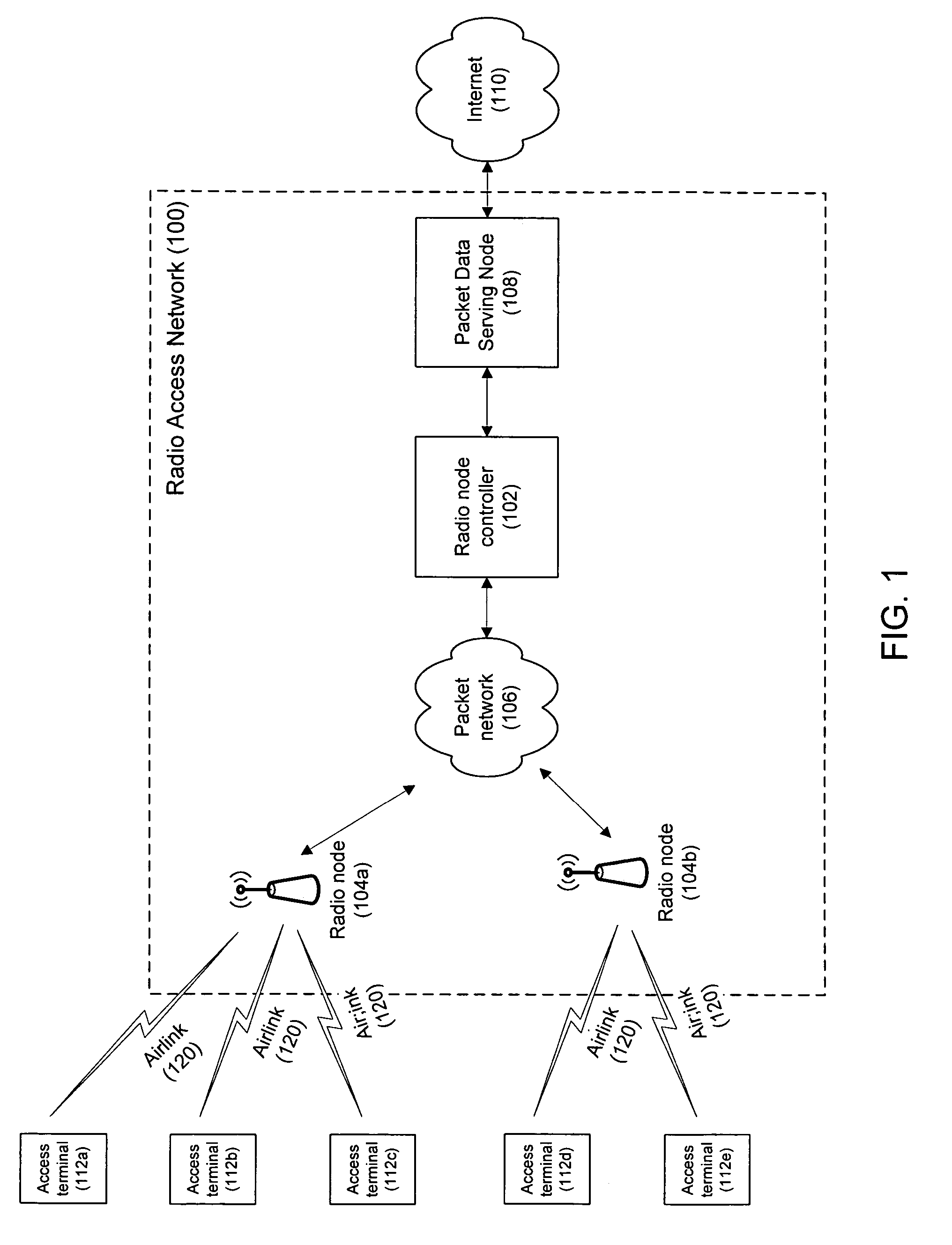 Resource allocation in a radio access network