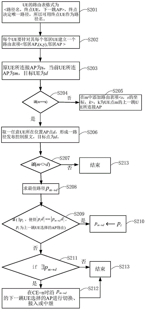 Routing method and device based on heterogeneous integration network of WLAN and mobile network