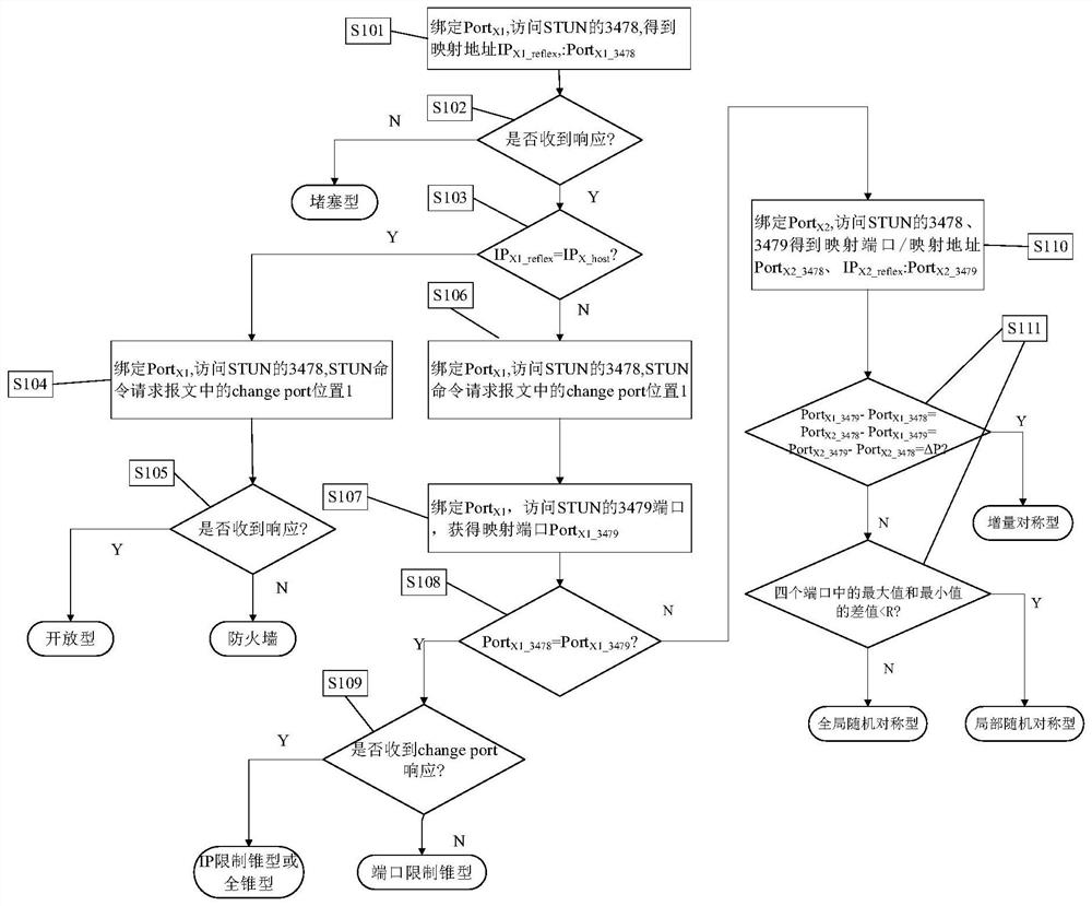 A NAT traversal method