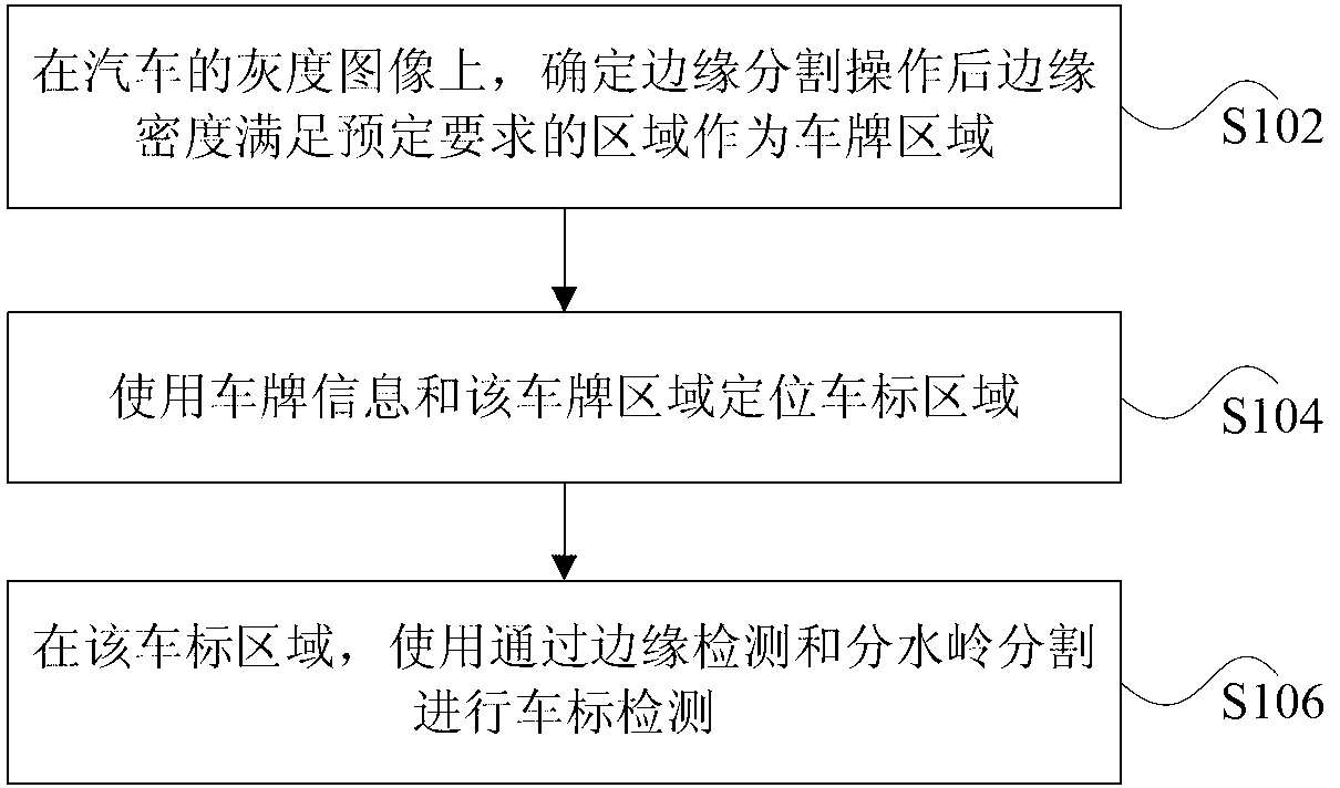 Automobile logo detection method and device